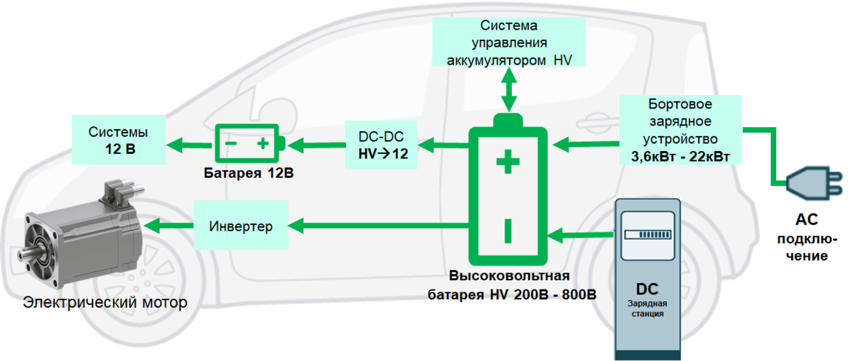 Проектирование, подключение зарядных станций электромобилей