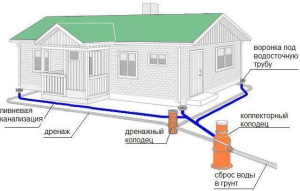 Дренажные системы